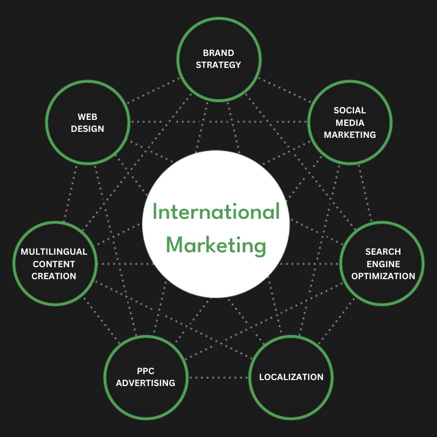 Full Service International Marketing Agency Services Company Firm Diagram