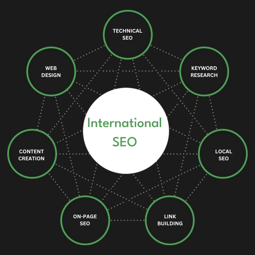 Full Service International SEO Agency Services Search Engine Optimization Company Firm Diagram