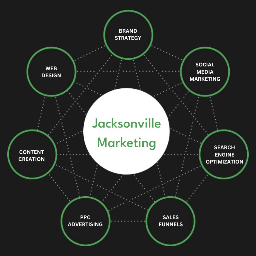 Full Service Jacksonville Marketing Agency Services Company Firm Diagram