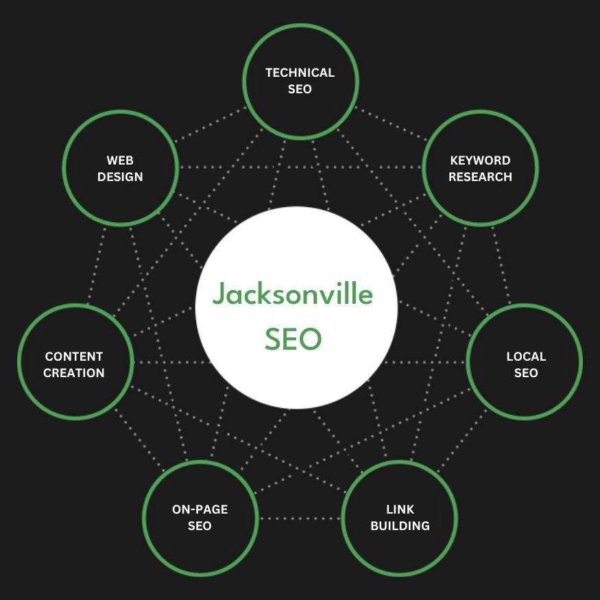 Full Service Jacksonville SEO Agency Services Search Engine Optimization Company Firm Diagram
