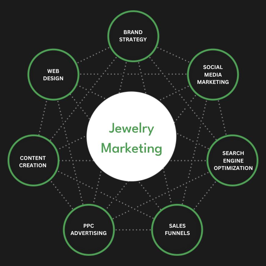 Full Service Jewelry Marketing Agency Services Company Firm Diagram