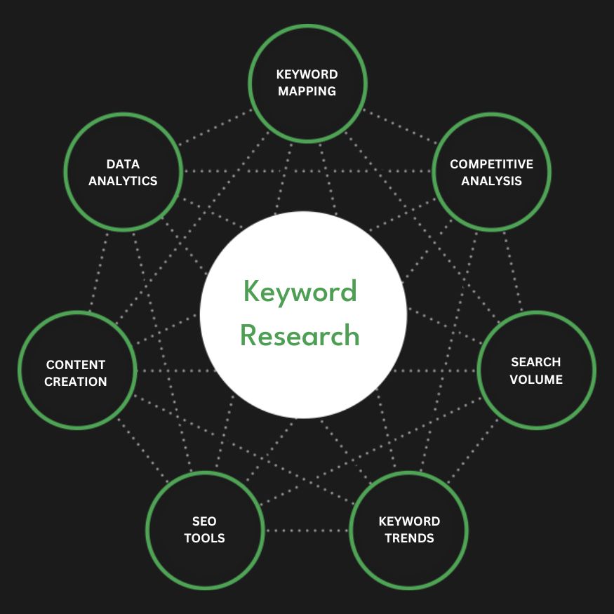 Full Service Keyword Research Agency Services Company Firm Diagram