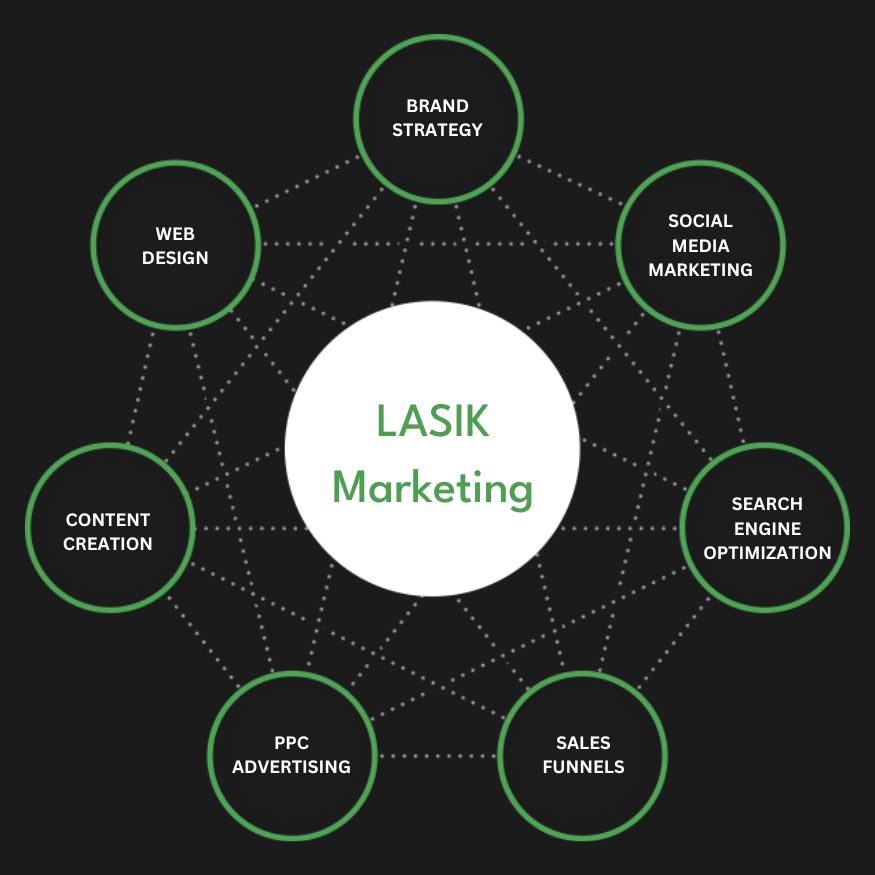Full Service LASIK Marketing Agency Services Company Firm Diagram