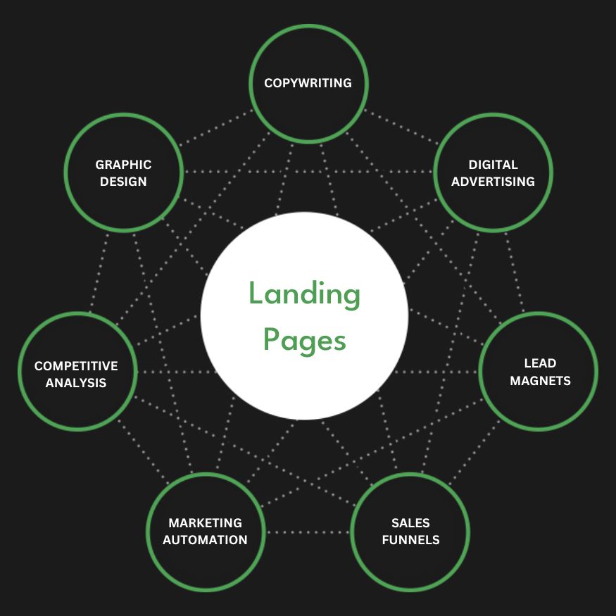 Full Service Landing Page Agency Services Company Firm Diagram