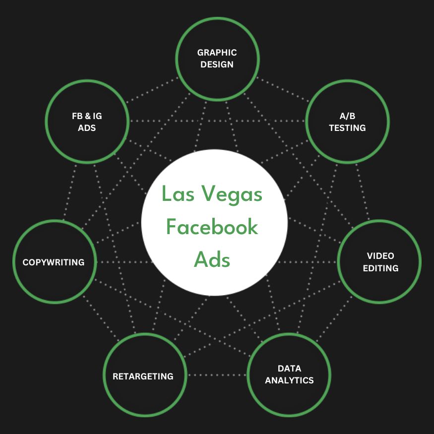 Full Service Las Vegas Facebook Advertising Agency Services Company Firm Diagram