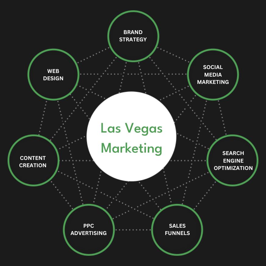 Full Service Las Vegas Marketing Agency Services Company Firm Diagram