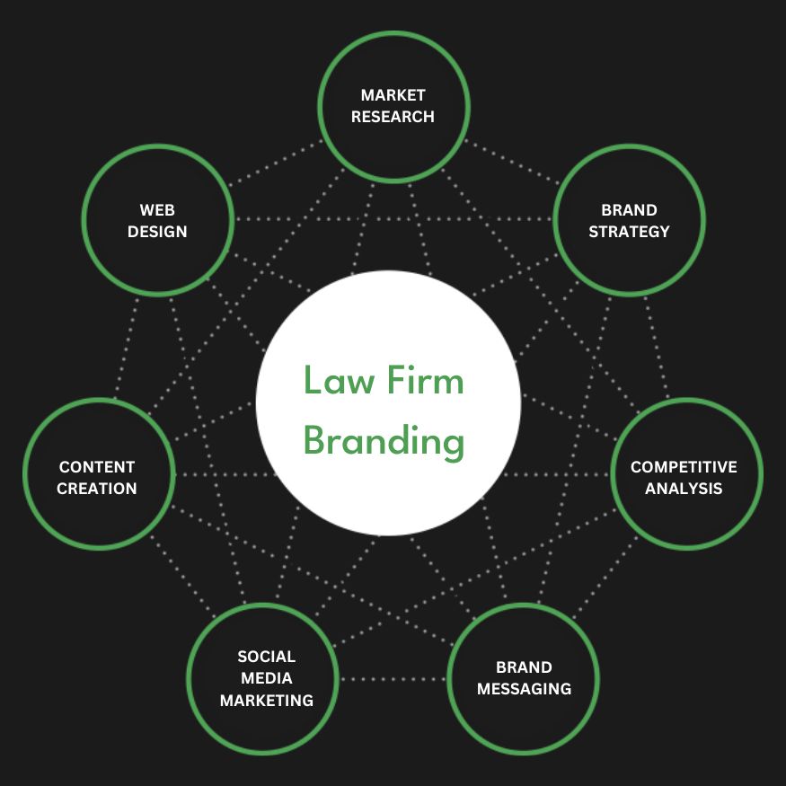 Full Service Law Firm Branding Agency Services Company Firm Diagram