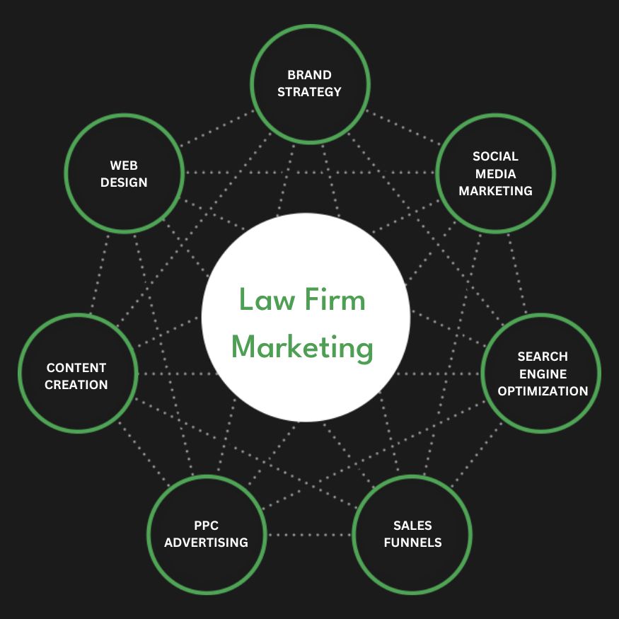 Full Service Law Firm Marketing Agency Services Company Firm Diagram