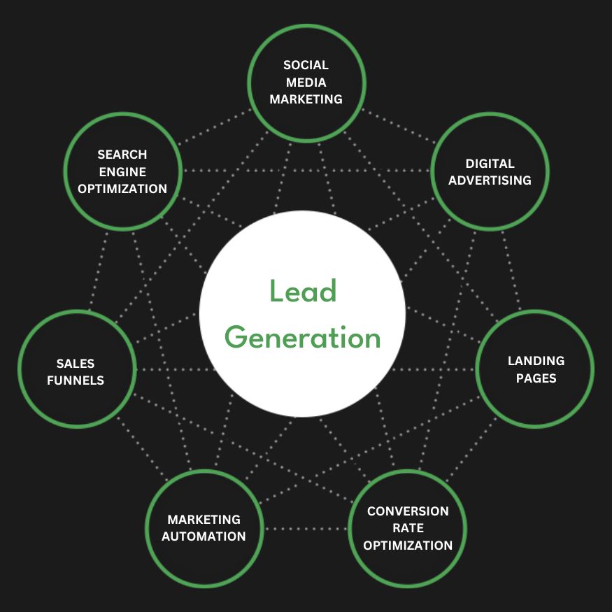 Full Service Lead Generation Agency Services Company Firm Diagram