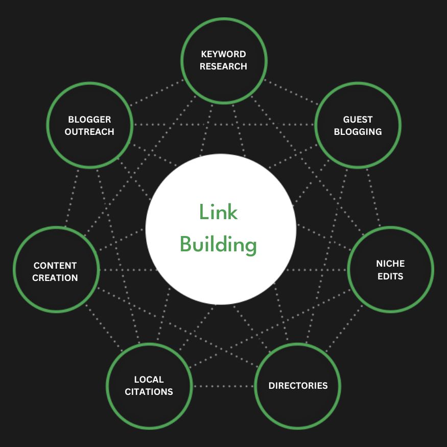 Full Service Link Building Agency Services Off-Page SEO Company Firm Diagram