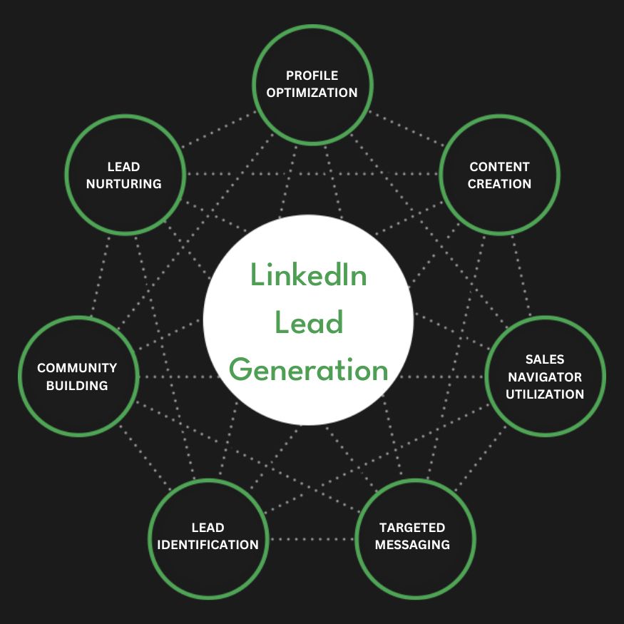 Full Service LinkedIn Lead Generation Agency Services Company Firm Diagram