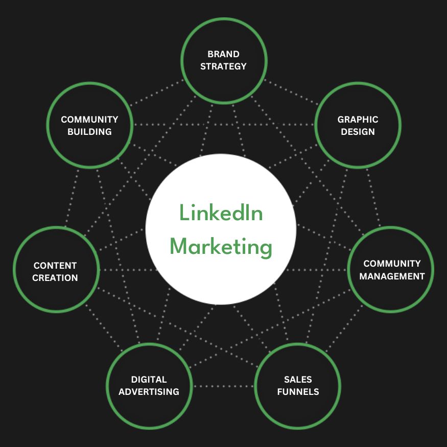 Full Service LinkedIn Marketing Agency Services Company Firm Diagram
