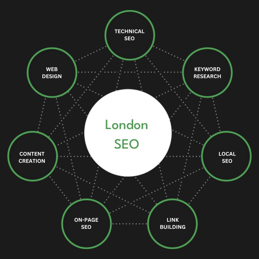 Full Service London SEO Agency Services Search Engine Optimization Company Firm Diagram