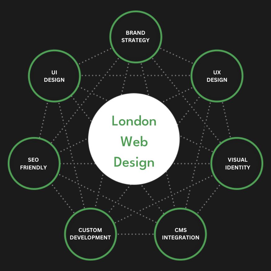 Full Service London Web Design Agency Services Company Firm Diagram