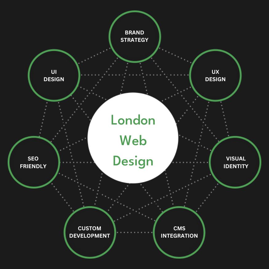 Full Service London Web Design Agency Services Company Firm Diagram