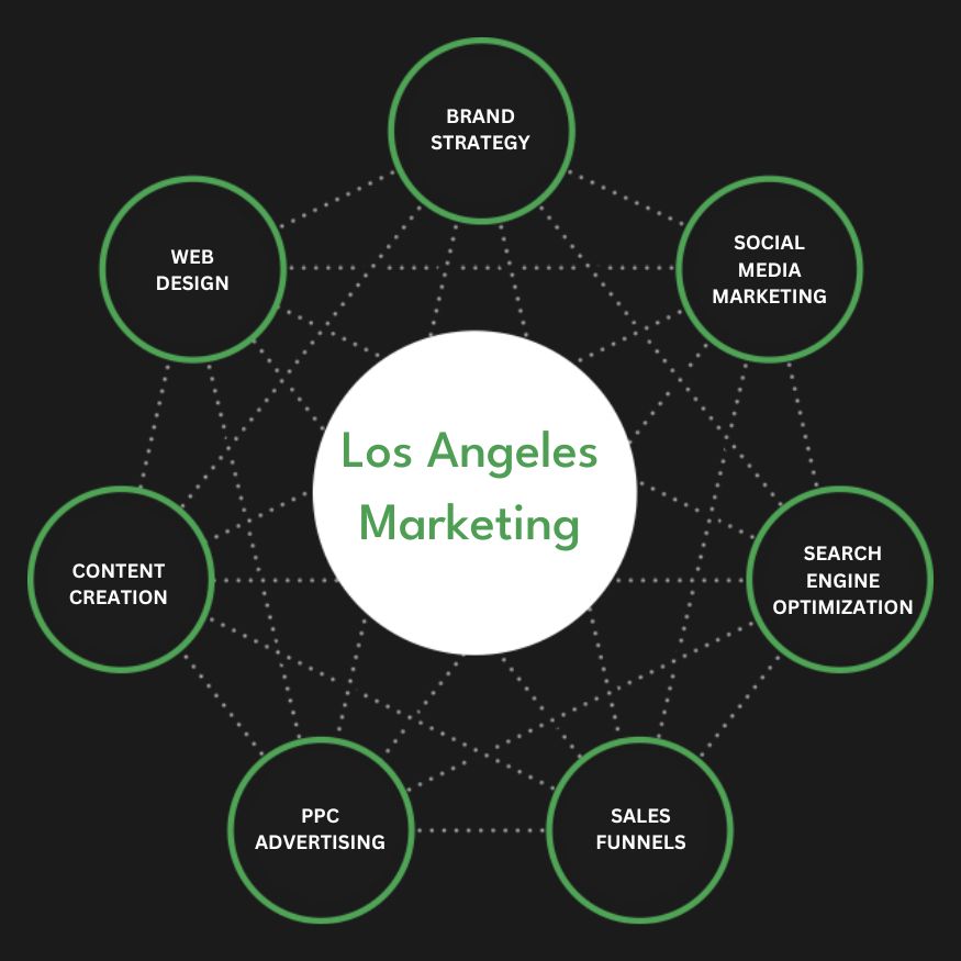 Full Service Los Angeles Marketing Agency Services Company Firm Diagram