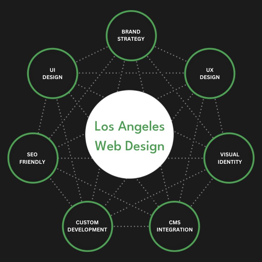 Full Service Los Angeles Web Design Agency Services Company Firm Diagram