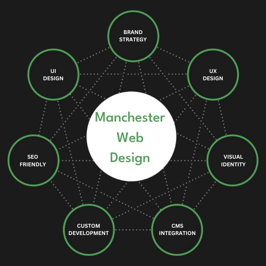 Full Service Manchester Web Design Agency Services Company Firm Diagram