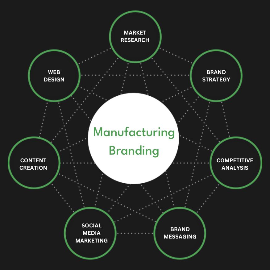 Full Service Manufacturing Branding Agency Services Company Firm Diagram