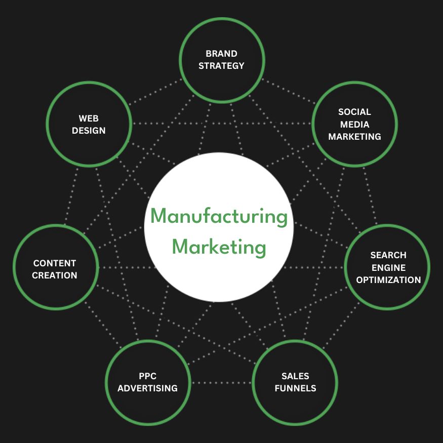 Full Service Manufacturing Marketing Agency Services Company Firm Diagram