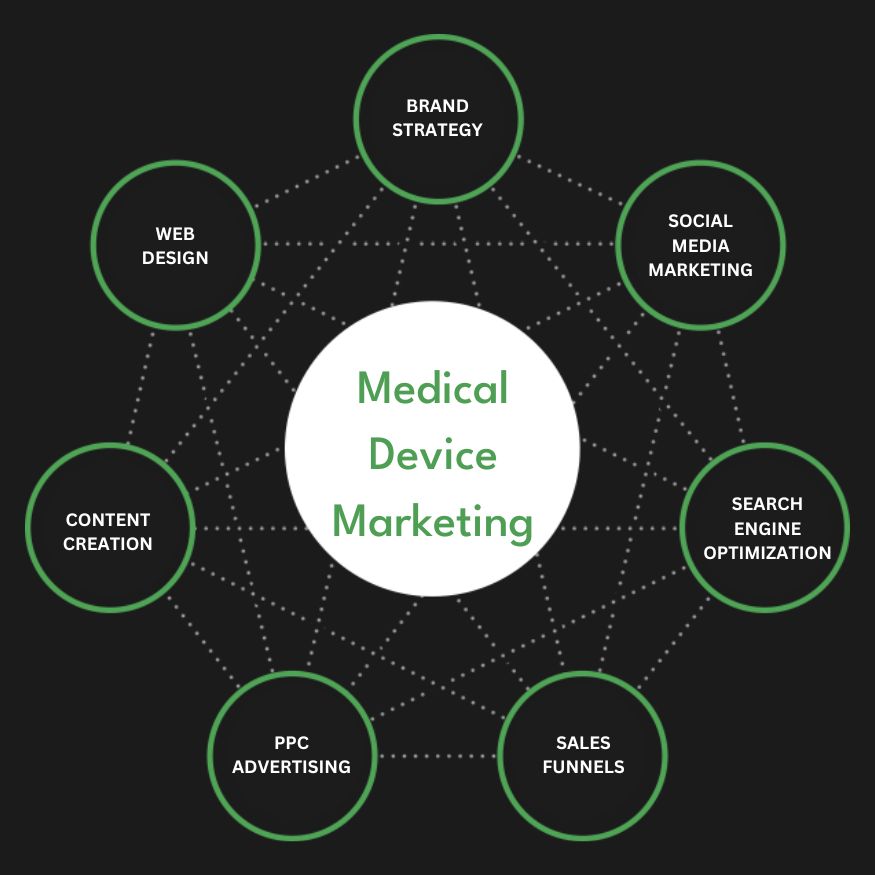 Full Service Medical Device Marketing Agency Services Company Firm Diagram