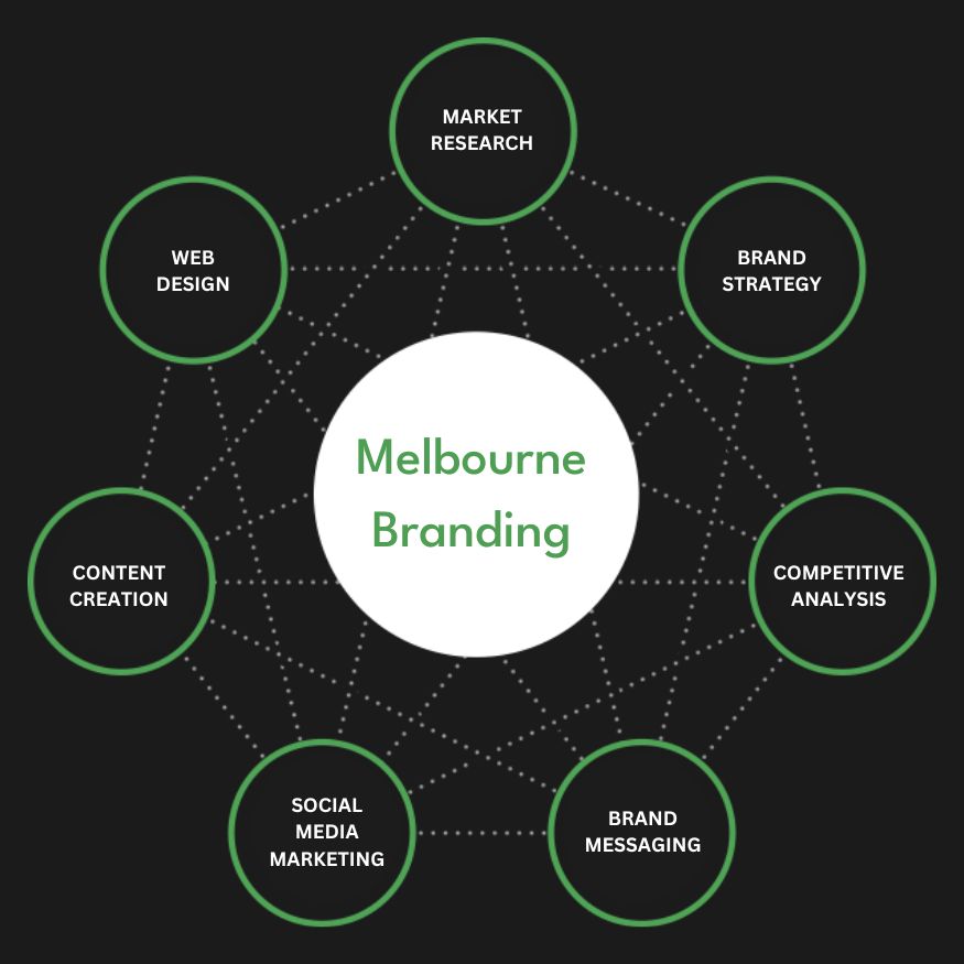Full Service Melbourne Branding Agency Services Company Firm Diagram