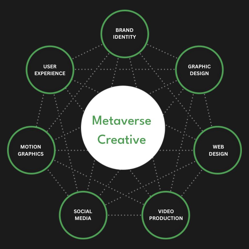 Full Service Metaverse Creative Agency Services Company Firm Diagram