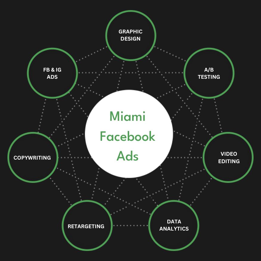 Full Service Miami Facebook Advertising Agency Services Company Firm Diagram