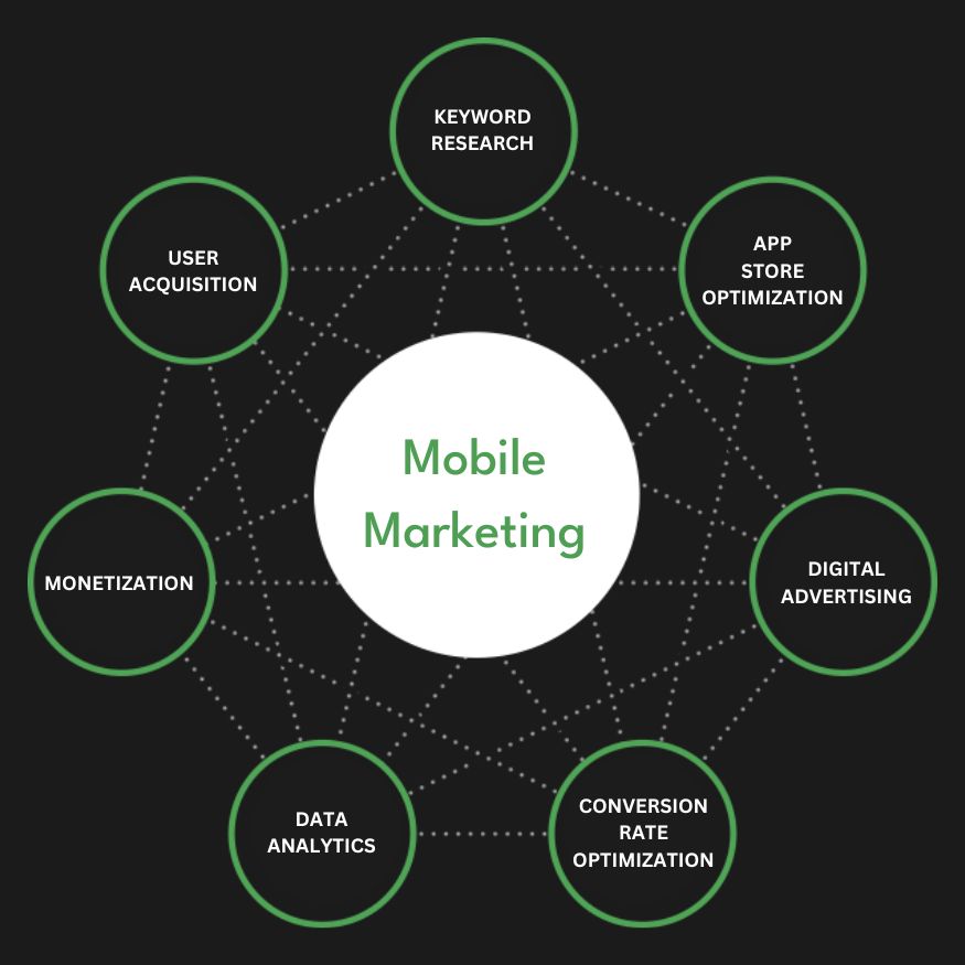 Full Service Mobile Marketing Agency Services App Company Firm Diagram