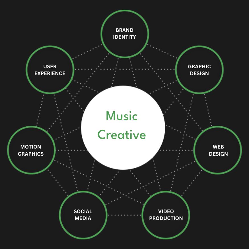 Full Service Music Creative Agency Services Company Firm Diagram