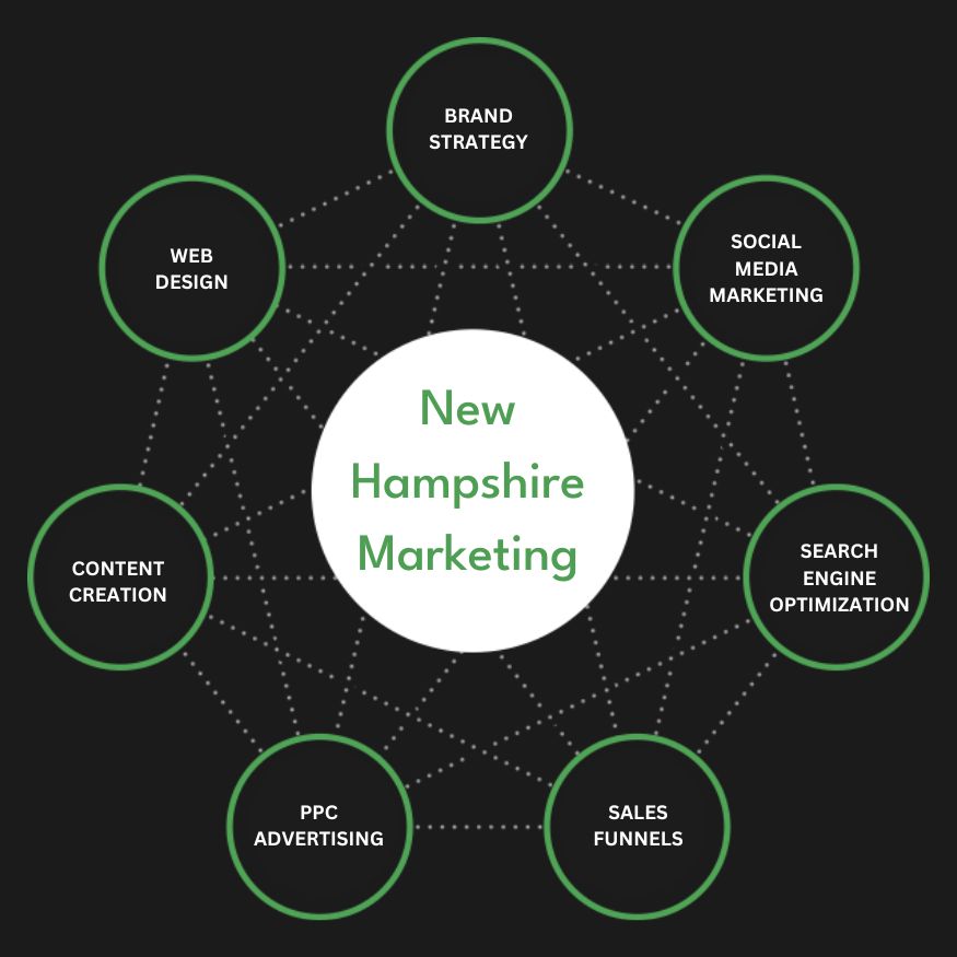 Full Service New Hampshire Marketing Agency Services Company Firm Diagram