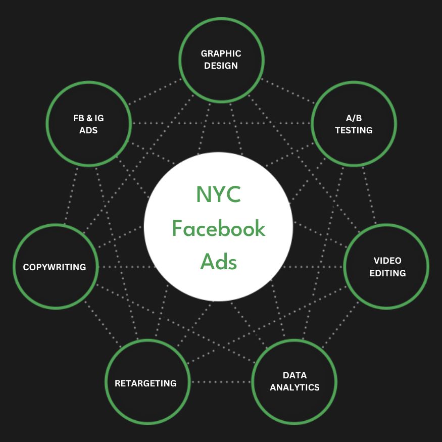 Full Service New York Facebook Advertising Agency Services Company Firm Diagram