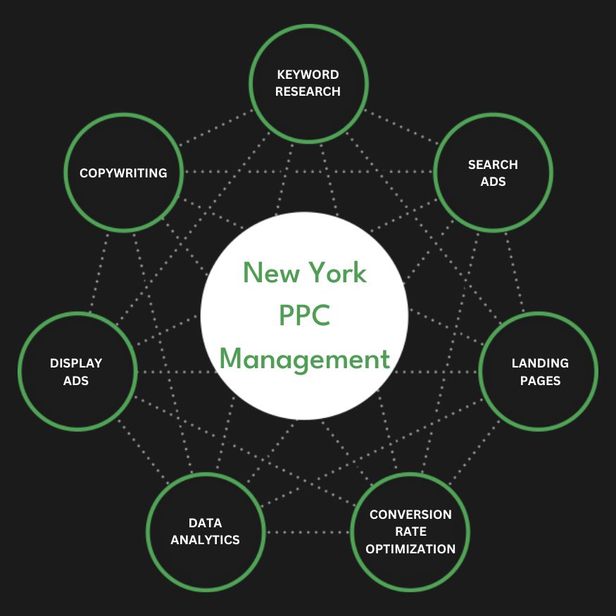 Full Service New York PPC Management Agency Services Pay-Per-Click Company Firm Diagram