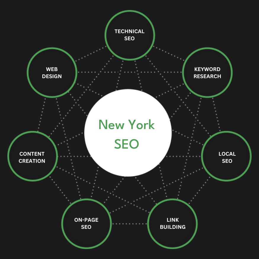Full Service New York SEO Agency Services Search Engine Optimization Company Firm Diagram