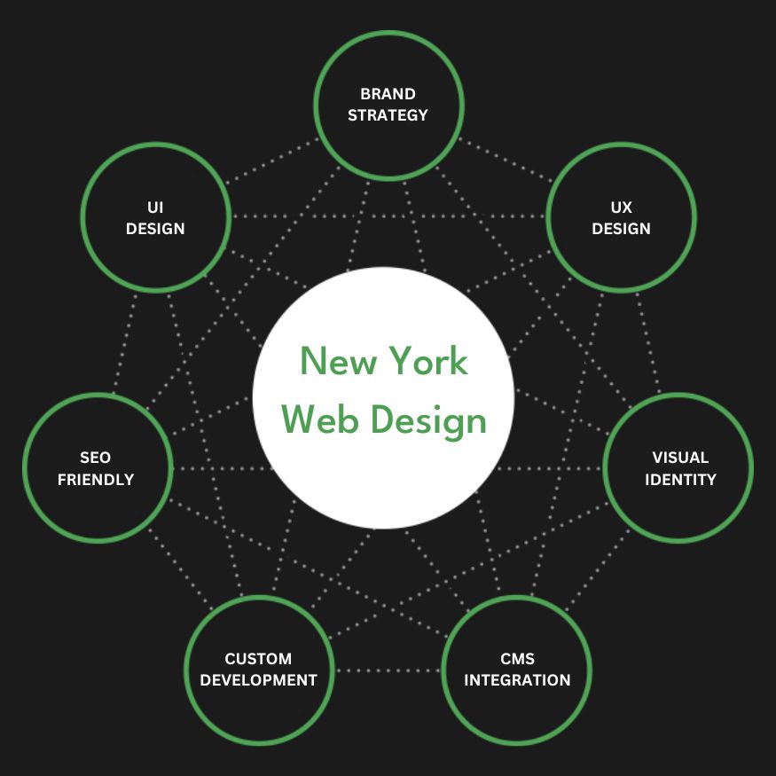 Full Service New York Web Design Agency Services Company Firm Diagram