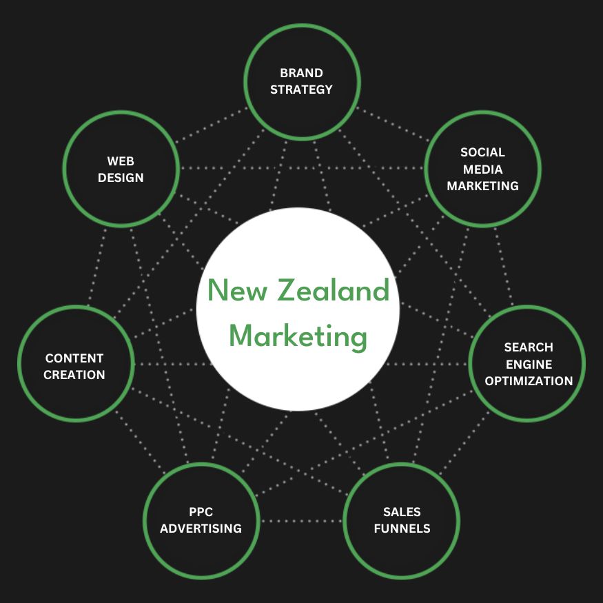 Full Service New Zealand Marketing Agency Services Company Firm Diagram