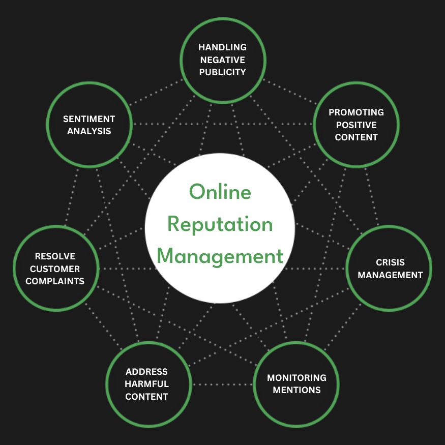 Full Service Online Reputation Management Agency Services ORM Company Firm Diagram