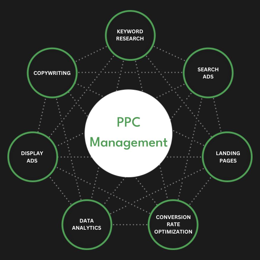 Full Service PPC Management Agency Services Pay-Per-Click Company Firm Diagram