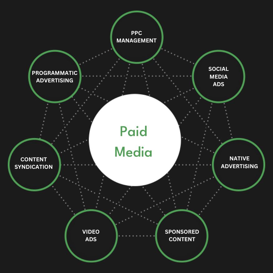 Full Service Paid Media Agency Services Company Firm Diagram