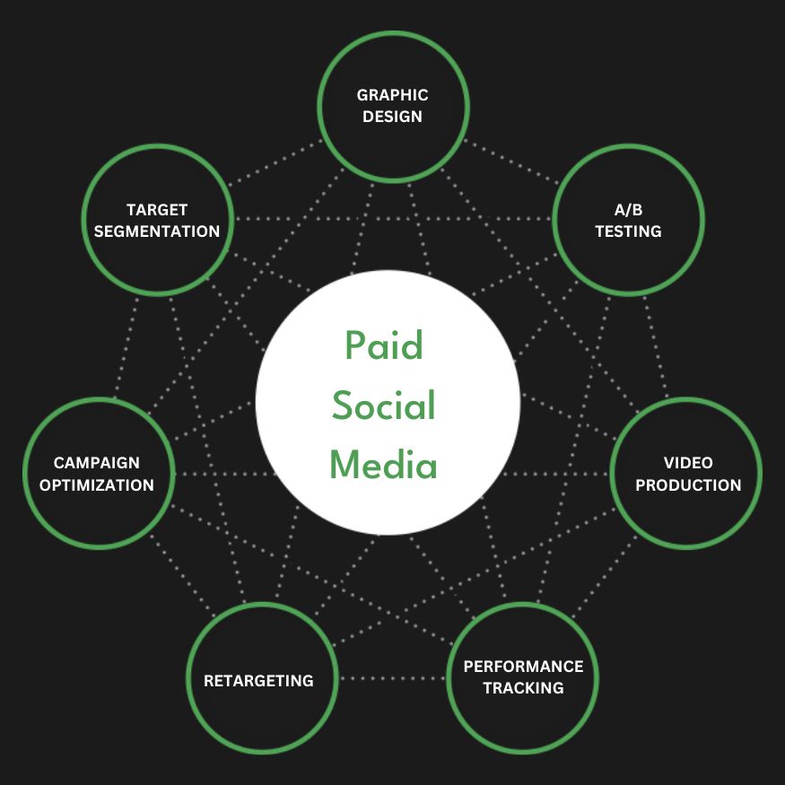Full Service Paid Social Media Agency Services Company Firm Diagram