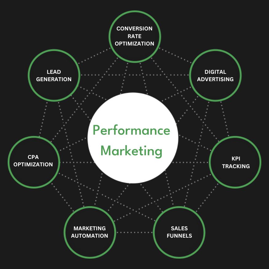 Full Service Performance Marketing Agency Services Company Firm Diagram
