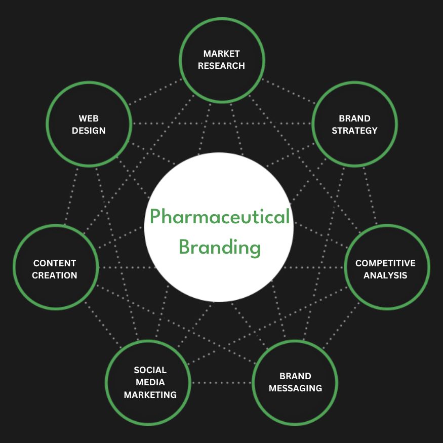 Full Service Pharmaceutical Branding Agency Services Company Firm Diagram