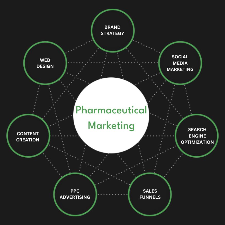 Full Service Pharmaceutical Marketing Agency Services Company Firm Diagram
