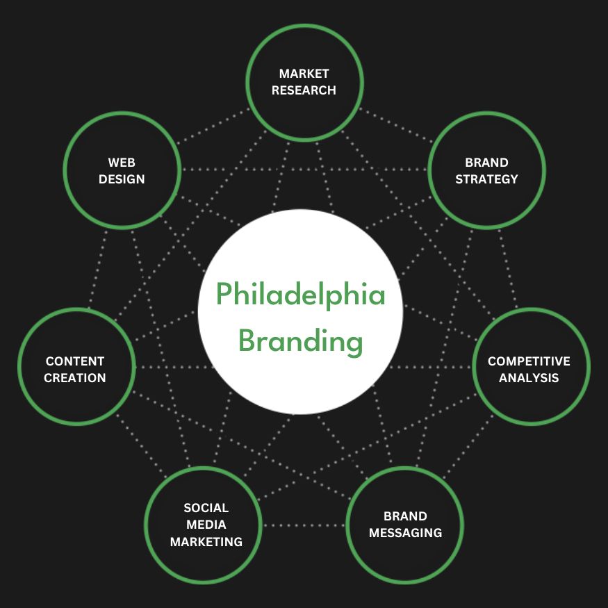 Full Service Philadelphia Branding Agency Services Company Firm Diagram