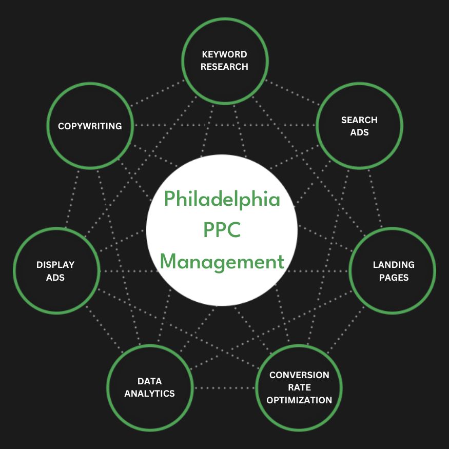 Full Service Philadelphia PPC Management Agency Services Pay-Per-Click Company Firm Diagram