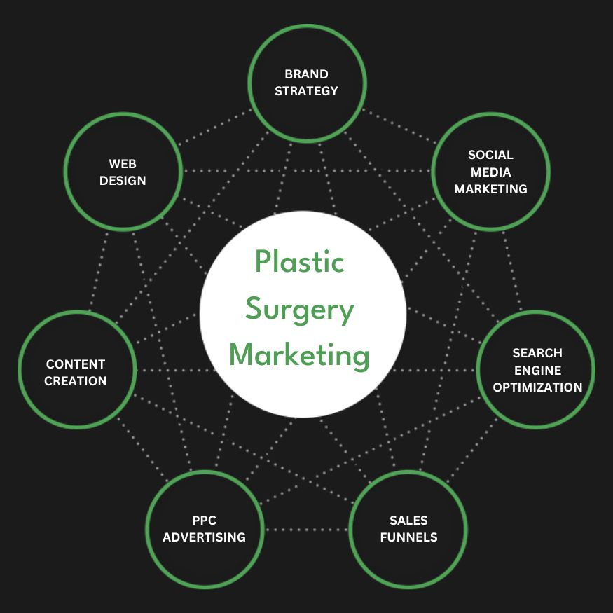 Full Service Plastic Surgery Marketing Agency Services Company Firm Diagram