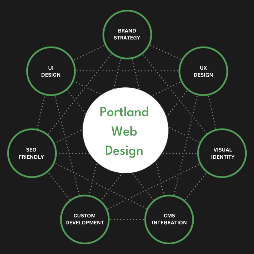 Full Service Portland Web Design Agency Services Company Firm Diagram