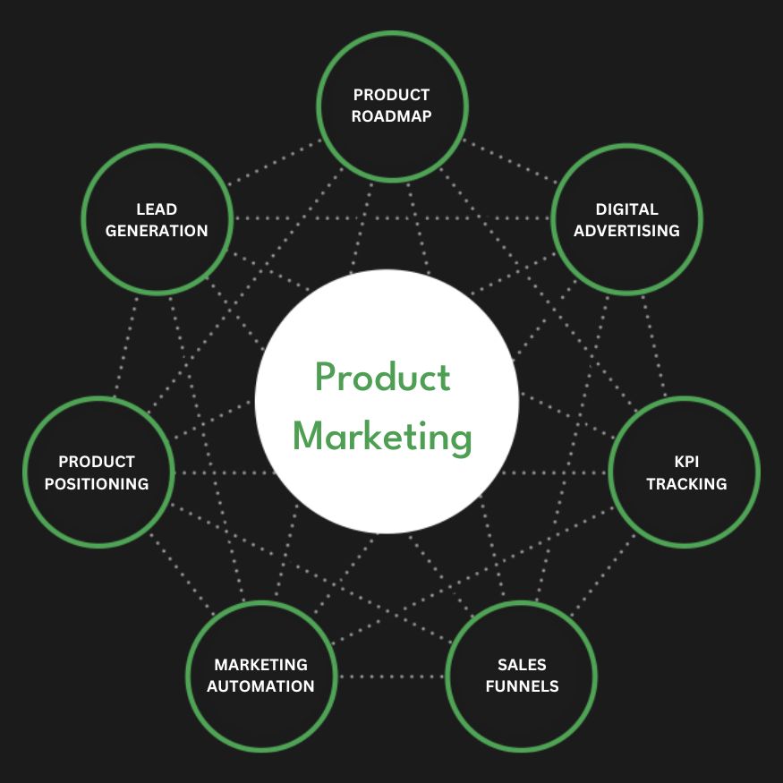 Full Service Product Marketing Agency Services Company Firm Diagram