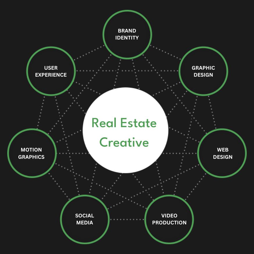 Full Service Real Estate Creative Agency Services Company Firm Diagram