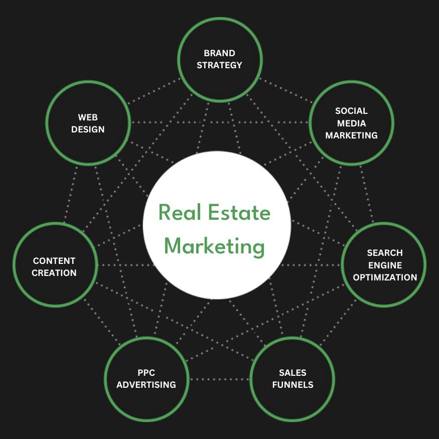 Full Service Real Estate Marketing Agency Services Company Firm Diagram